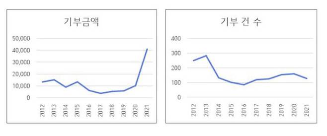 10년간 서울시에 접수된 기탁물품 연도별 금액과 건수 (사진=서울시 제공, 연합뉴스)