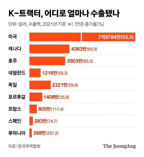 K-트랙터, 어디로 얼마나 수출됐나. 그래픽=차준홍 기자 cha.junhong@joongang.co.kr