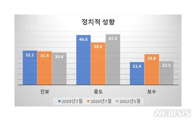 [서울=뉴시스] 한국기독교사회문제연구원이 주관해 실시한 '2021 주요 사회 현안에 대한 개신교인 인식조사'에 따르면, 정치 성향에 관한 질문에 '중도'라고 답한 비율이 전체의 47.3%였다. 자신을 '진보'라고 본 개신교인은 30.4%였으며, 22.3%는 '보수'라고 답했다. (사진=한국기독교사회문제연구원 제공) 2022.02.17. photo@newsis.com *재판매 및 DB 금지