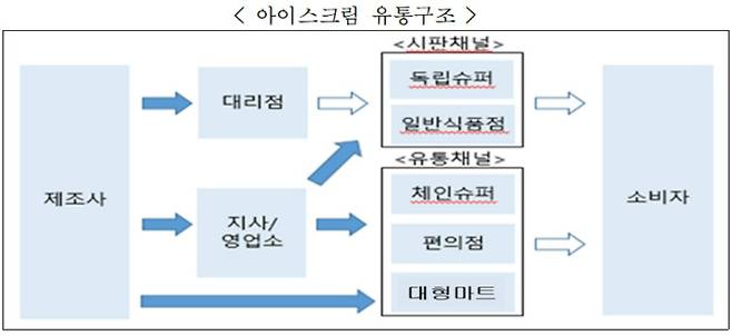 공정위 제공