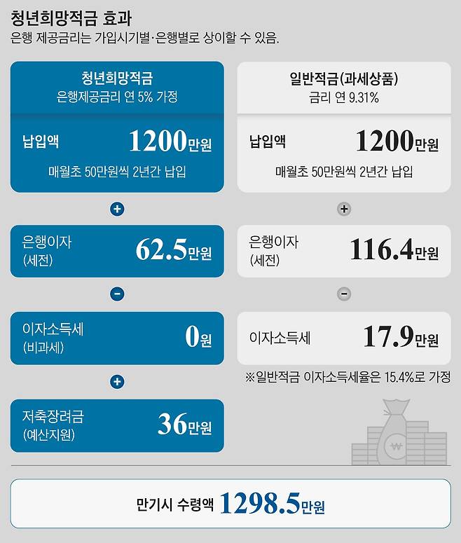 금리 연 9.31% 일반적금(과세상품)과 유사