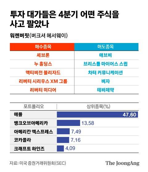 워렌버핏(버크셔 헤서웨이). 그래픽=김은교 kim.eungyo@joongang.co.kr