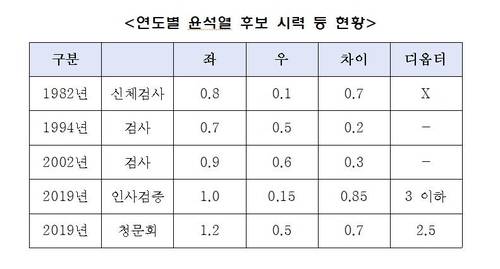 연도별 윤 후보 시력 등 현황' [제공: 민주당]
