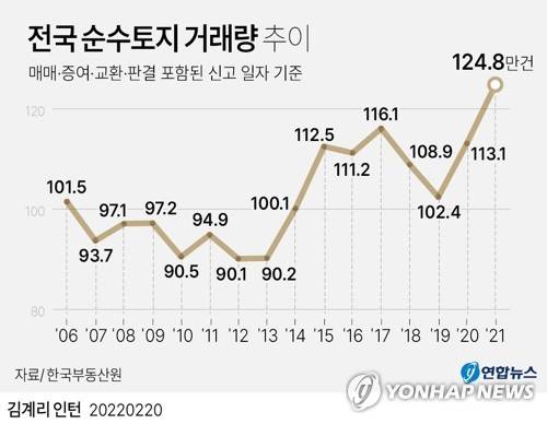 [그래픽] 전국 순수토지 거래량 추이 (서울=연합뉴스) 박영석 기자 = zeroground@yna.co.kr
    트위터 @yonhap_graphics  페이스북 tuney.kr/LeYN1
