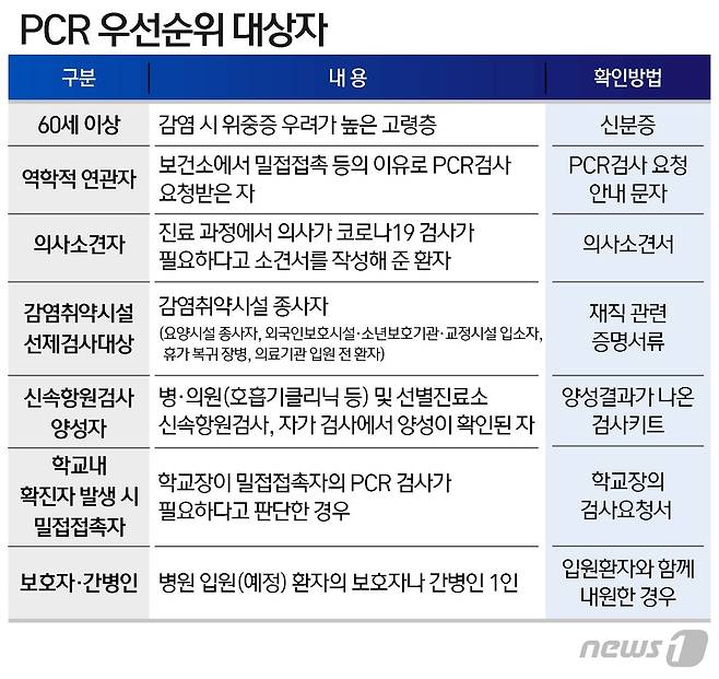 PCR 우선순위 검사 대상자 © News1 윤주희 디자이너