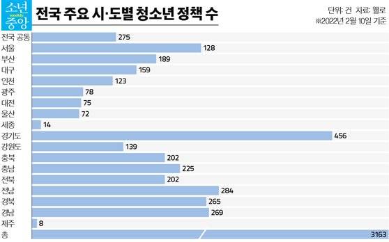 전국 청소년 관련 정책 수