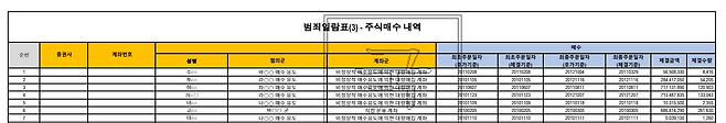 범죄일람표 3번. 작전에 동원된 게좌에 관한 정보가 나와있다. 