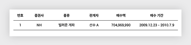 최은순 씨 역시 도이치모터스 주가조작 세력에게 계좌 1개를 빌려줬다. 최 씨의 계좌를 맡아 운용한 인물은 김건희 씨의 계좌를 운용하던 인물과 동일인이다.