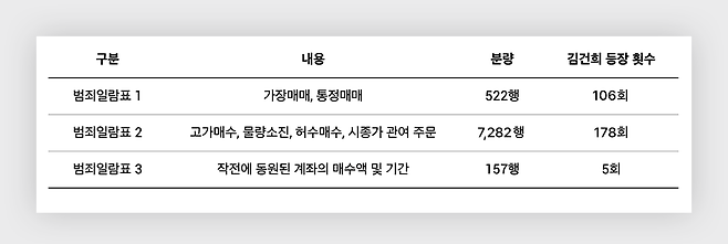 김건희 씨는 도이치모터스 공소장 범죄일람표에 289회 등장한다.