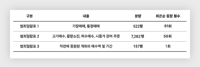 최은순 씨는 도이치모터스 공소장 범죄일람표에 118회 등장한다.