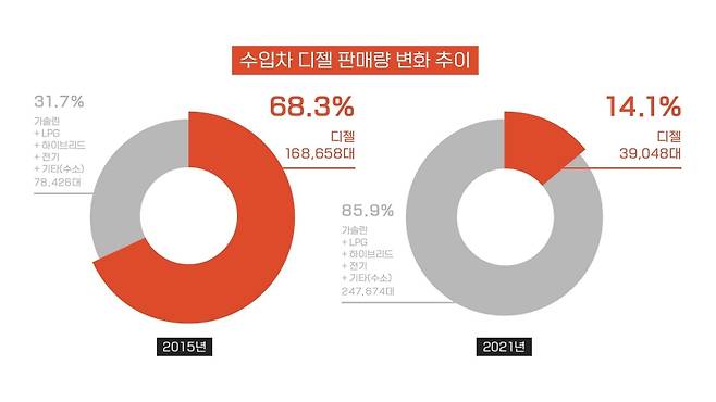 수입차 시장에서 70%에 육박했던 디젤 점유율이 14% 수준으로 급락했다
