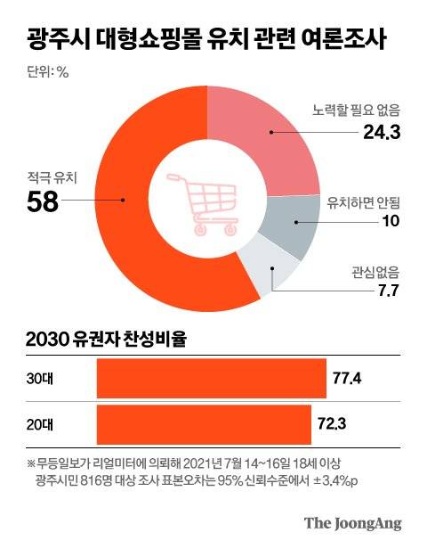 광주시 대형쇼핑몰 유치 관련 여론조사. 그래픽= 전유진 yuki@joongang.co.kr