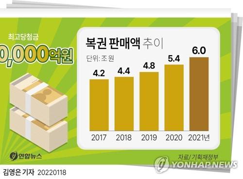 [그래픽] 복권 판매액 추이 (서울=연합뉴스) 김영은 기자 0eun@yna.co.kr
    페이스북 tuney.kr/LeYN1 트위터 @yonhap_graphics