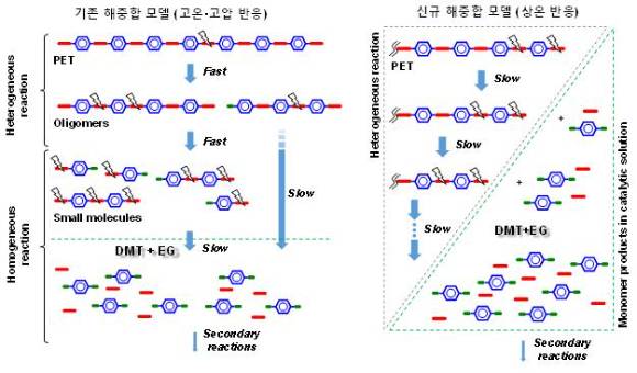 화학연 연구팀은 매우 적은 양의 에너지만을 사용하여 상온·상압에서 PET를 완전하게 분해할 수 있는 저온 메탄올리시스 반응기술을 개발했다. 고분자인 PET를 분해하는 데 있어서, 고분자 사슬 말단의 연쇄적 분해를 유도할 수 있는 공용매와 특이한 반응성을 나타내는 저가 불균일계 촉매를 적용하여 상온(10–35℃의 범위)에서도 완전히 단량체로 분해될 수 있는 새로운 해중합 반응 메커니즘을 학계에 제시했다. [사진=화학연]