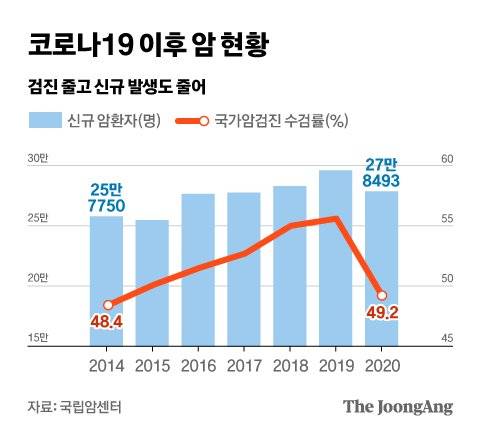 코로나19 이후 암 현황. 그래픽=차준홍 기자 cha.junhong@joongang.co.kr