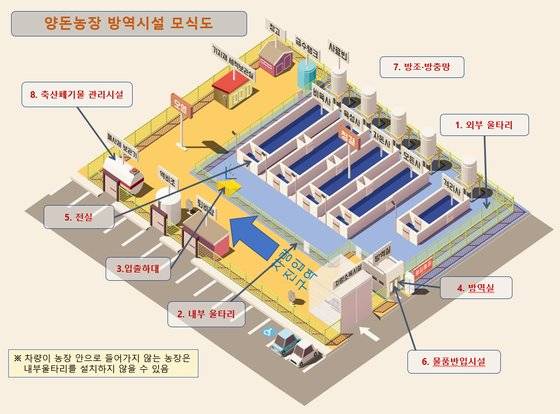 ASF 중점방역관리지구 양돈농장 내 방역시설 모식도. 사진 방역당국 제공