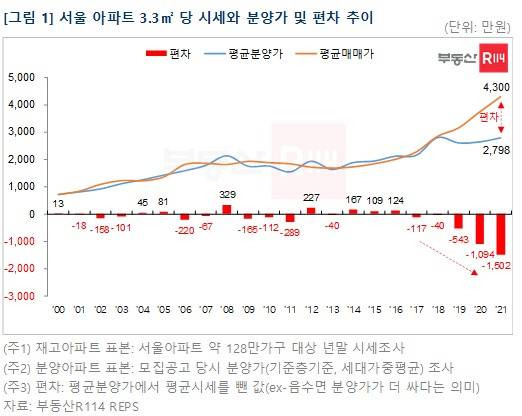 부동산R114 제공 © 뉴스1