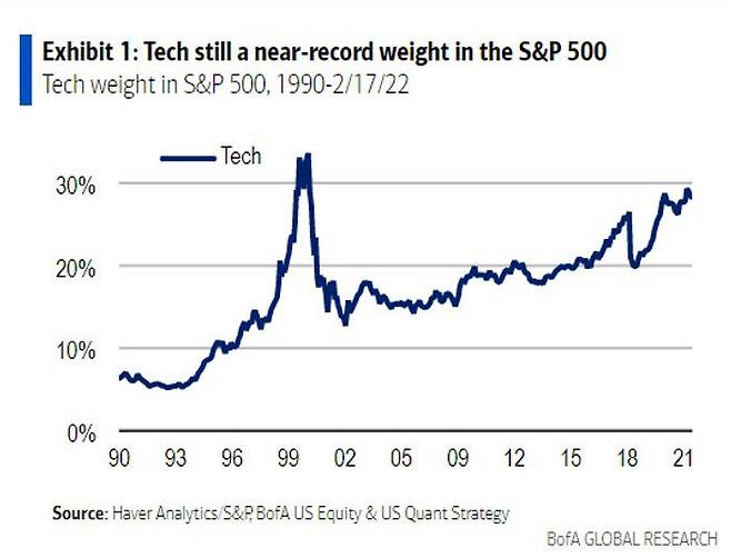 S&P500 중 테크 비중 추이. /자료=뱅크오브아메리카