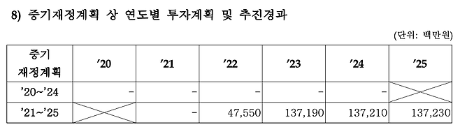 금융위원회가 지난해 9월 작성한 ‘2022년도 예산안 및 기금운용계획안 사업 설명 자료’ 중 청년희망적금 사업 부분의 내용. 중기재정계획에 따르면 금융위는 2025년까지 매년 사업 규모를 확대할 전망이다. /금융위 제공