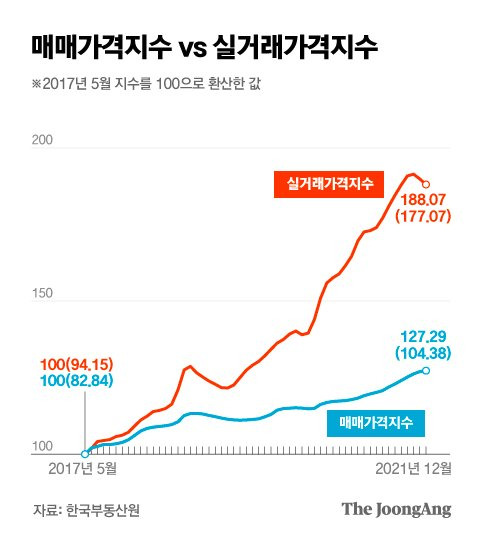 매매가격지수 vs 실거래가격지수. 그래픽=박경민 기자 minn@joongang.co.kr