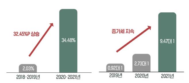 4년간 전국 아파트 전셋값 상승률(좌)과 연도별 공공지원 민간임대아파트 경쟁률 [자료 = 부동산R114, 한국부동산원]