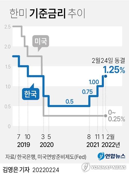 [그래픽] 한미 기준금리 추이 (서울=연합뉴스) 김영은 기자 = 한국은행 금융통화위원회가 24일 통화정책방향 회의에서 현재 연 1.25%인 기준금리를 유지하기로 결정했다. 
    0eun@yna.co.kr
    트위터 @yonhap_graphics  페이스북 tuney.kr/LeYN1
