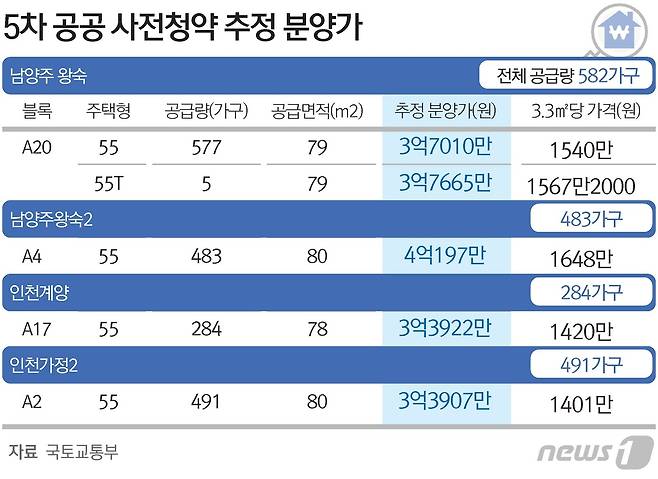 © News1 김초희 디자이너