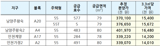 5차 공공 사전청약 추정분양가