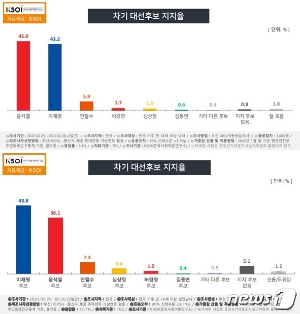 한국사회여론연구소가 지난 25~26일 진행한 ARS 조사(위쪽)와 전화면접 조사(KSOI제공) © 뉴스1