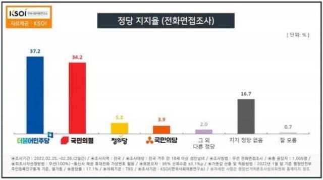 KSOI 정당지지율 조사