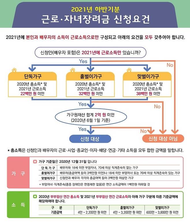 [세종=뉴시스] 2021년 하반기분 근로장려금 신청 체크리스트. (자료=국세청 제공) *재판매 및 DB 금지