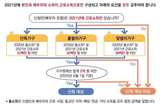 근로·자녀장려금 신청요건 [국세청 제공]
