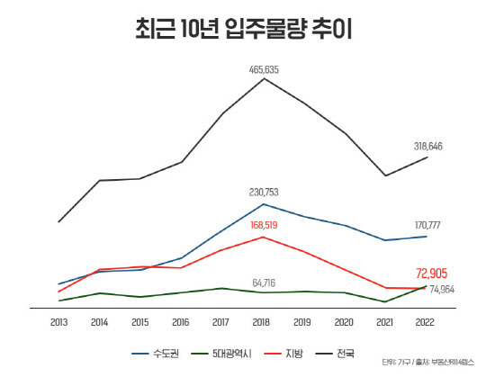 <출처: 부동산R114 렙스>