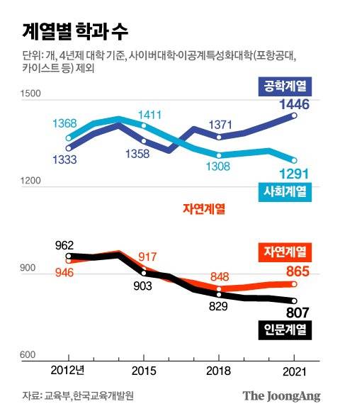 계열별 학과 수. 그래픽=김영옥 기자 yesok@joongang.co.kr