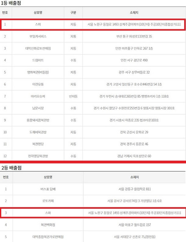 동행복권이 공개한 로또 1005회 고액(1,2등) 당첨 배출점 따르면 서울 노원구 동일로 있는 '스파' 로또 판매점에서는 1등과 2등이 동시에 나왔다. /동행복권 캡처