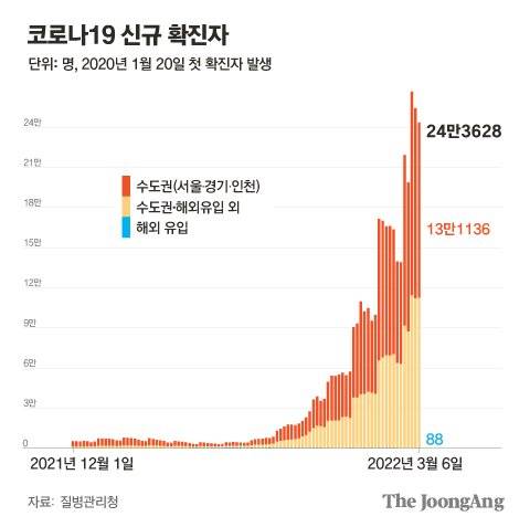 코로나19 신규 확진자. 그래픽=차준홍 기자 cha.junhong@joongang.co.kr