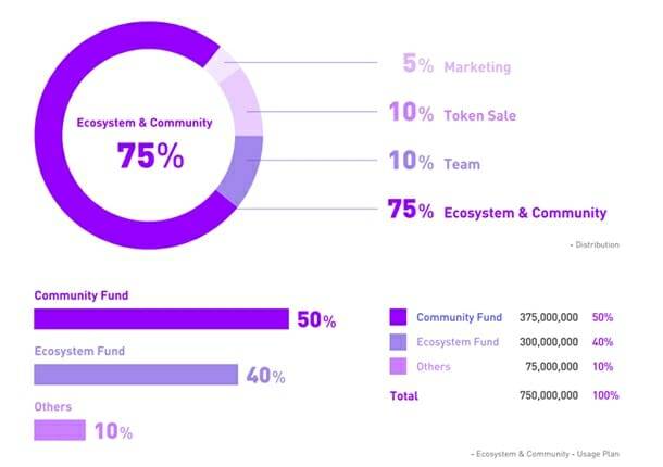넷마블 MBX의 총 발행량은 10억개다. 이중 7억5천만개가 에코시스템과 커뮤니티 등에 사용될 예정이다.