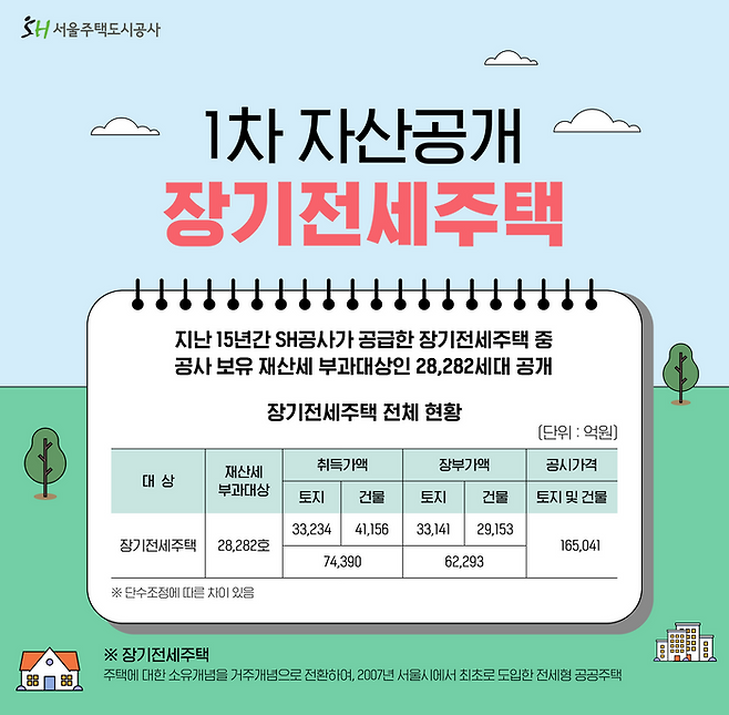 SH공사 보유 장기전세주택의 취득가액은 토지 약 3조3234억원, 건물 약 4조1156억원으로 총 7조4390억원(가구 평균 2.6억원)이다.ⓒSH