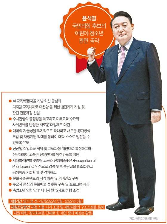 윤석열 국민의힘 후보의 어린이·청소년 관련 공약