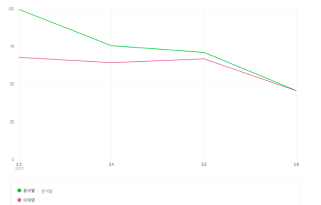 네이버 데이터랩을 통해 이달 3~6일 사이 이재명 더불어민주당 대선후보와 윤석열 국민의힘 대선후보의 검색량을 분석한 결과, 윤 후보에 대한 관심도가 더 높았다. 네이버데이터랩 캡처
