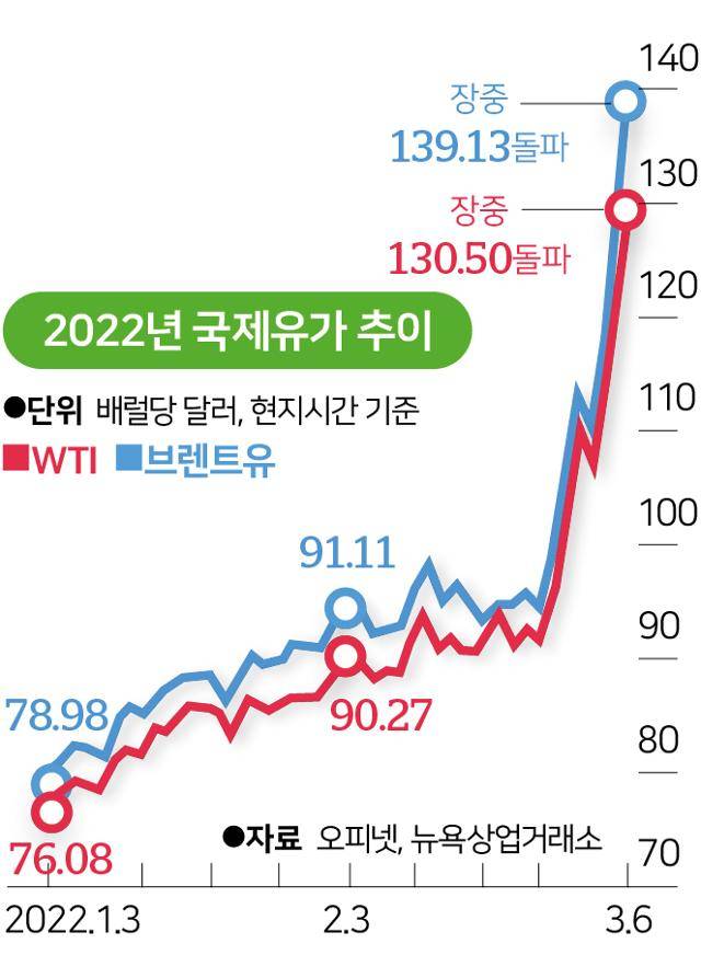 2022년 국제유가 추이