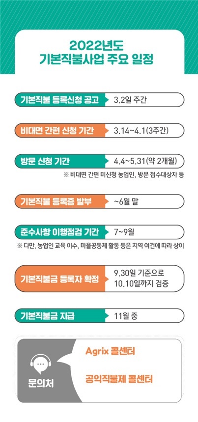 2022년 기본형 공익직불사업 주요 일정. / 자료제공=경기도