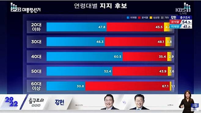 ▲KBS가 9일 밤 개표방송에서 방송3사 출구조사 결과 중 연령대별 조사결과 그래프를 보여주고 있다. 사진=KBS 영상 갈무리
