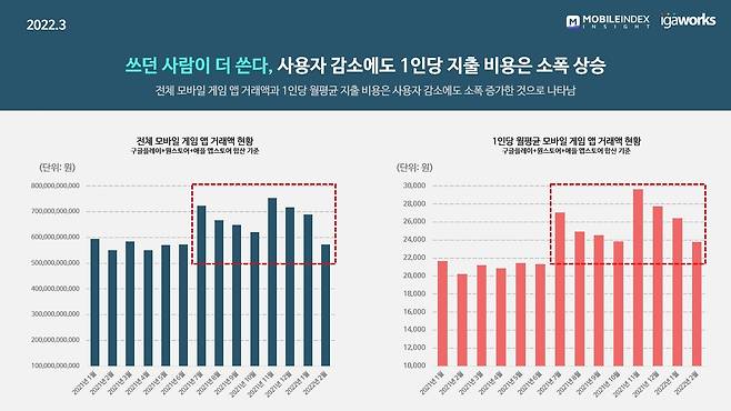 자료 출처=빅데이터 플랫폼 기업 아이지에이웍스의 모바일인덱스.