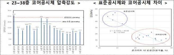 설계기준강도에 미치지 못한 콘크리트 강도(왼쪽). 공사 현장에 반입될 때 채취한 표준공시체보다 사고 현장에서 채취한 코어공시체의 콘크리트 강도가 훨씬 낮았다.(오른쪽) 국토교통부 제공.