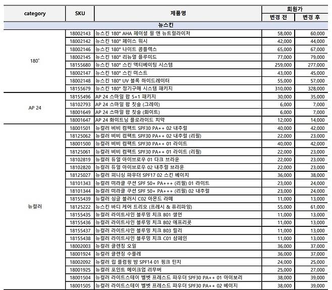 뉴스킨 가격 조정(예정) 리스트 중 일부© 뉴스1