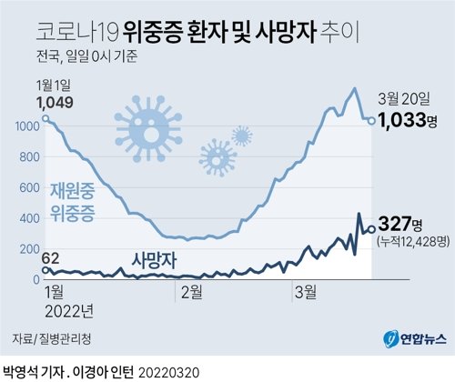 [그래픽] 코로나19 위중증 환자 및 사망자 추이. 연합뉴스
