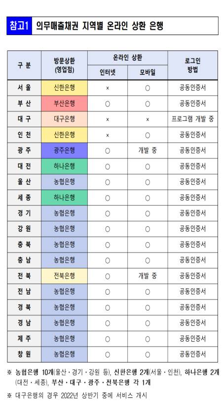 의무매출채권 지역별 온라인 상환 은행.(출처=행정안전부)