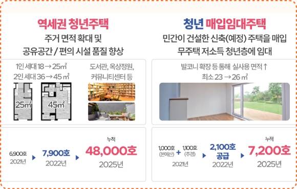 청년행복프로젝트 중 역세권 청년주택과 청년 매입임대주택 추진 계획. [사진=서울시]