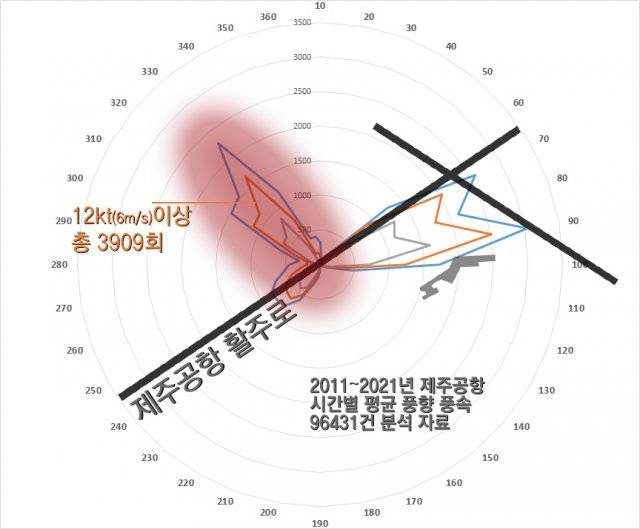 2011~2021년 제주공항의 매 시간별 풍향 및 풍속 분석 그래프. 활주로 방향과 수직으로 불어오는 바람이 많다는 점을 알 수 있습니다. 자료: 기상청